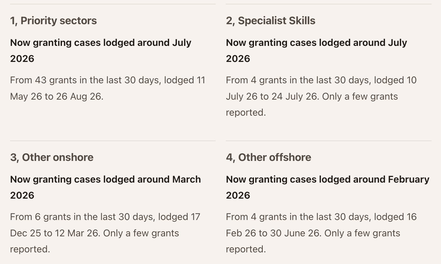 The visa tracker's four tier cards. Priority sectors and Specialist Skills are being granted around July 2026, other onshore around March 2026 and other offshore around February 2026.